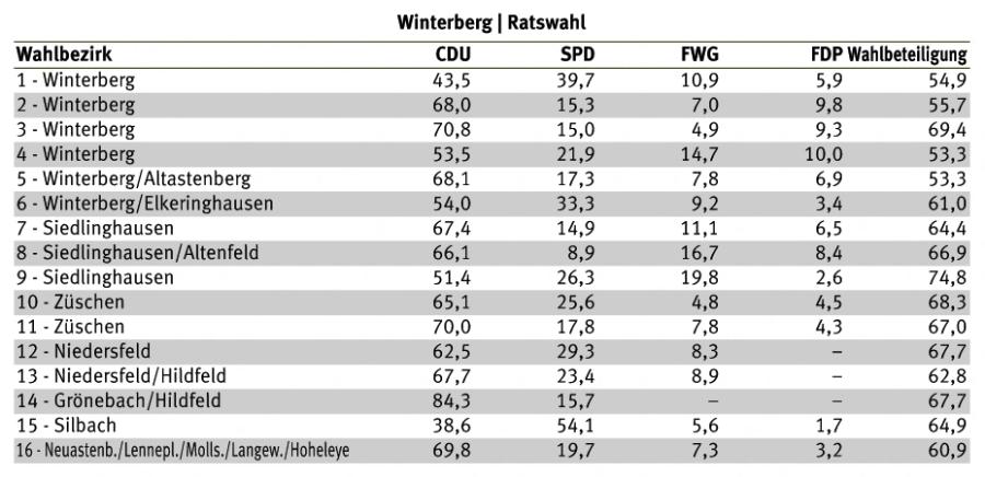 Stadt Winterberg Wahlbezirke in Prozent 14.09.2025