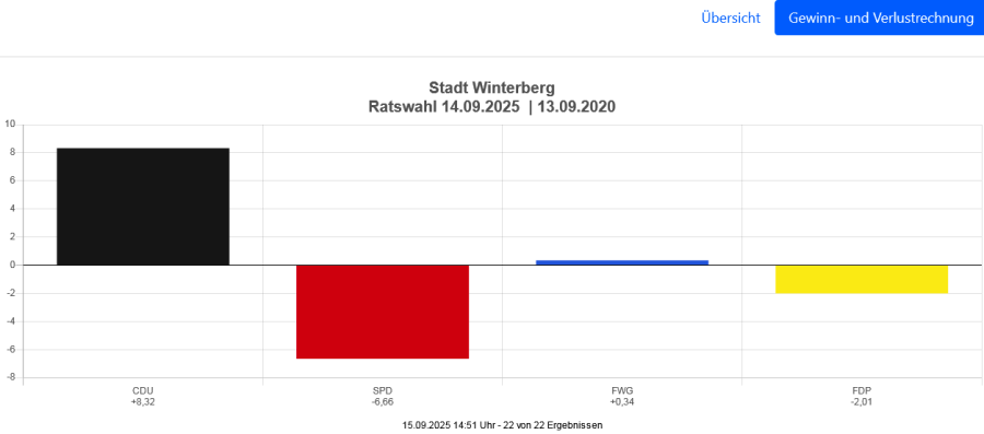 Gewinn & Verlust Ratswahl 14.09.25 in der Stadt Winterberg