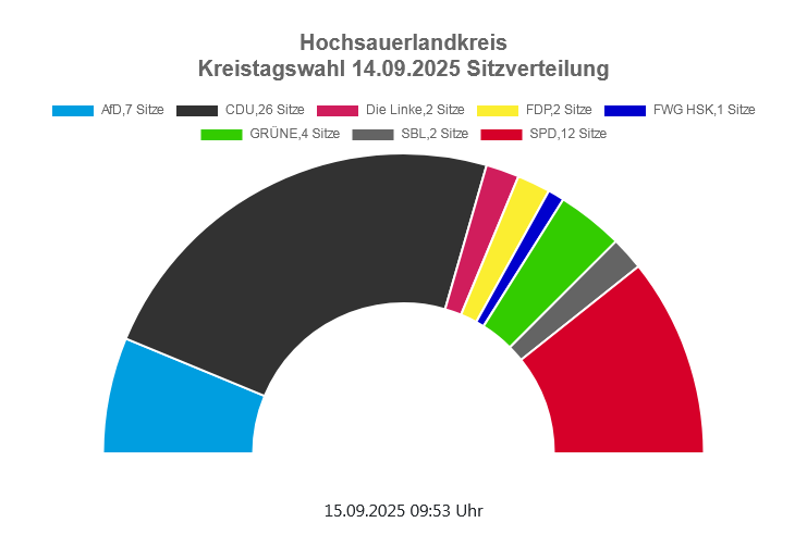 Sitzverteilung HSK 14.09.2025