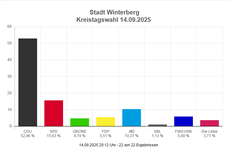 Kreistagswahl 14.09.2025 - Stadt Winterberg