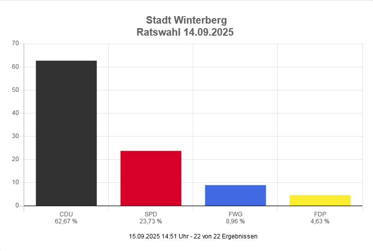 Balkendiagramm Ratswahl 14.09.25 in der Stadt Winterberg