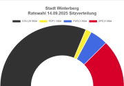 Kommunalwahl 14.09.2025 Stadt Winterberg